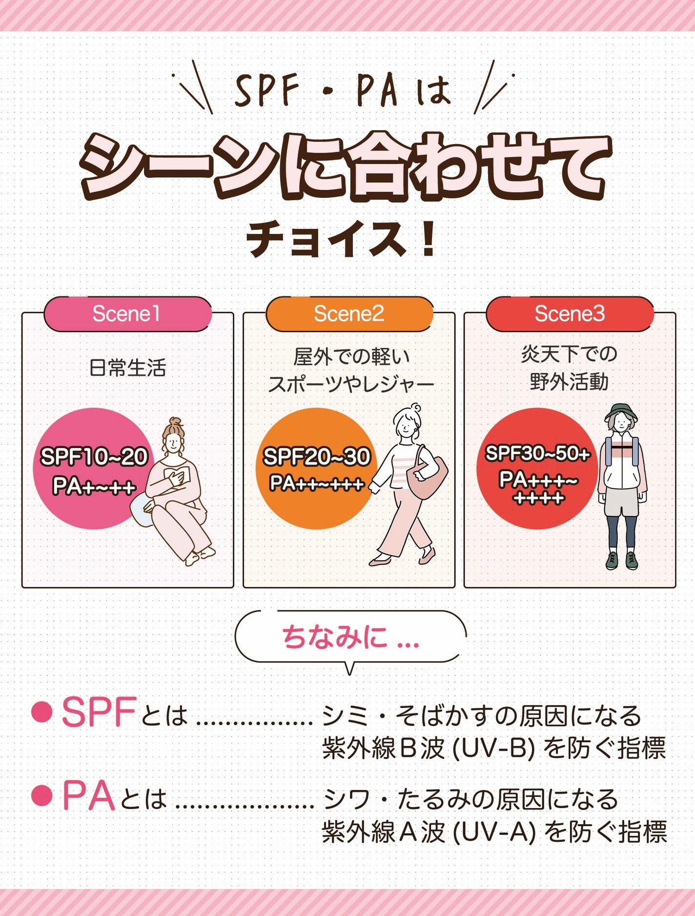 SPF・PAはシーンに合わせてチョイス!日常生活ならSPF10~20・PA+~++、屋外での軽いスポーツやレジャーならSPF20~30・PA++~+++、炎天下での野外活動ならSPF30~50+・PA+++~++++。「SPF」とはシミ・そばかすの原因になる紫外線B波(UV-B)を防ぐ指標、「PA」とはシワ・たるみの原因になる紫外線A波(UV-A)を防ぐ指標です。