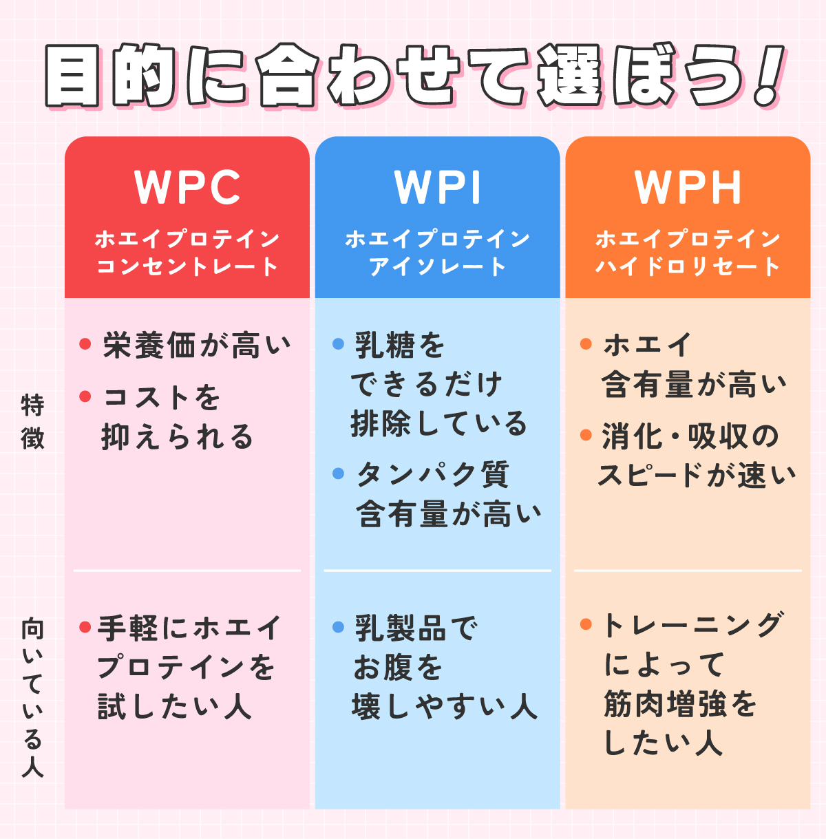 目的に合わせて選ぼう！WPC（ホエイプロテイン・コンセントレート）は栄養価が高くコストを抑えられるのが特徴。手軽にホエイプロテインを試したい人に向いている。WPI（ホエイプロテイン・アイソレート）は乳糖をできるだけ排除しており、タンパク質含有量が高いのが特徴。乳製品でお腹を壊しやすい人に向いている。WPH（ホエイプロテイン・ハイドロリセート）はホエイ含有量が高く消化・吸収のスピードが速いのが特徴。トレーニングによって筋肉増強をしたい人に向いている。