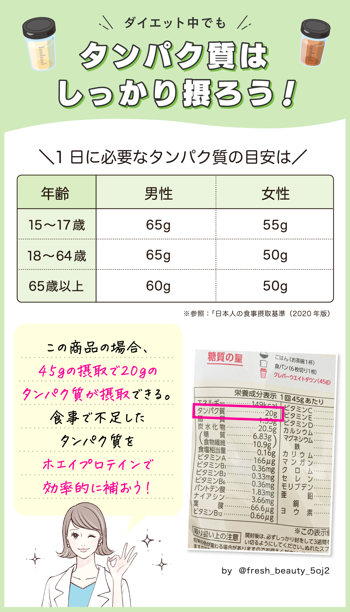 ダイエット中でもタンパク質はしっかり摂ろう！1日に必要なタンパク質の目安は15～17歳の男性は65g、女性は55g・18～64歳の男性は65g、女性は50g・65歳以上の男性は60g、女性は50g。この商品の場合、45gの摂取で20gのタンパク質が摂取できる。食事で不足したタンパク質をホエイプロテインで効率的に補おう！※参照：「日本人の食事摂取基準（2020年版）」