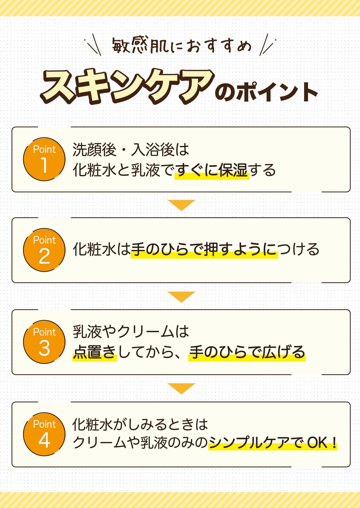 敏感肌におすすめスキンケアのポイント。洗顔後・入浴後は化粧水と乳液ですぐに保湿する。化粧水は手のひらで押すようにつける。乳液やクリームは点置きしてから、手のひらで広げる。化粧水がしみるときはクリームや乳液のみのシンプルケアでOK!