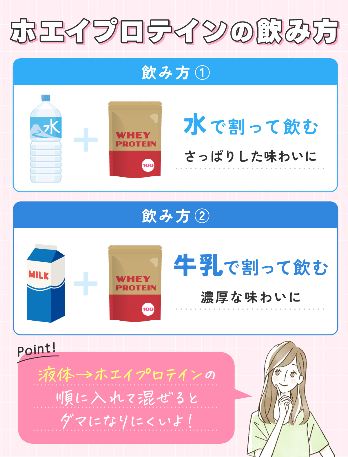 ホエイプロテインの飲み方。水で割って飲むとさっぱりした味わいに。牛乳で割って飲むと濃厚な味わいに。液体→ホエイプロテインの順に入れて混ぜるとダマになりにくいよ！