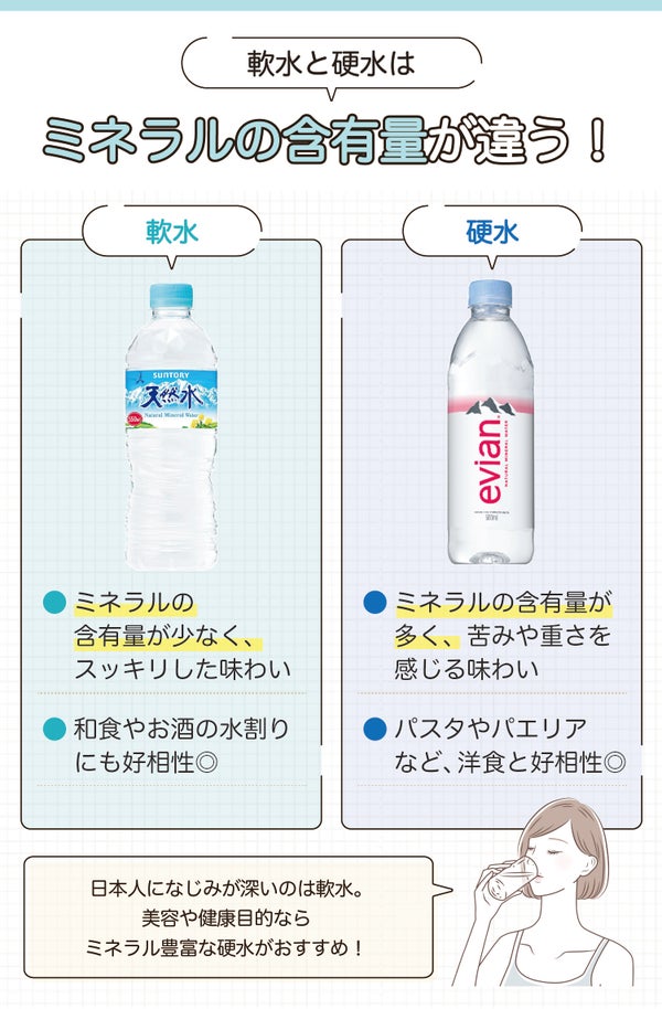 軟水と硬水はミネラルの含有量が違う!軟水はミネラルの含有量が少なく、スッキリした味わいで、和食やお酒の水割りにも好相性◎ 硬水はミネラルの含有量が多く、苦みや重さを感じる味わいで、パスタやパエリアなど、洋食と好相性◎ 日本人になじみが深いのは軟水。美容や健康目的ならミネラル豊富な硬水がおすすめ!