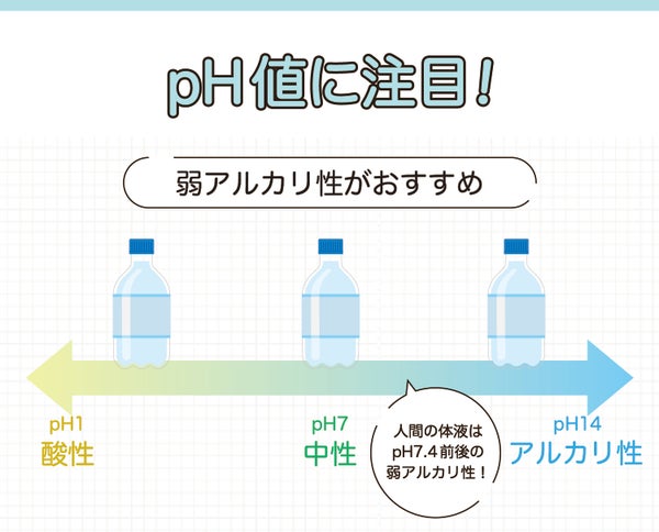 pH値に注目!弱アルカリ性がおすすめ。pH1は酸・pH7は中性・pH14はアルカリ性。人間の体液はpH7.4前後の弱アルカリ性!