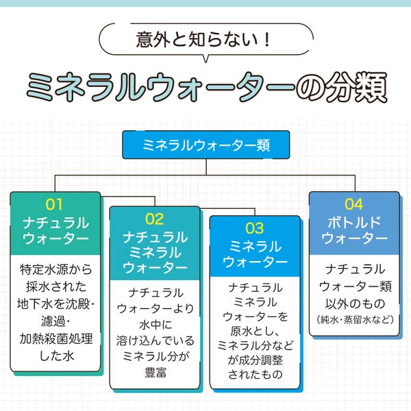 意外と知らない!ミネラルウォーターの分類。ミネラルウォーター類は、特定水源から採水された地下水を沈殿・濾過・加熱殺菌処理した水のナチュラルウォーターとナチュラルウォーターより水中に溶け込んでいるミネラル分が豊富なナチュラルミネラルウォーターとナチュラルミネラルウォーターを原水とし、ミネラル分などが成分調整されたミネラルウォーターとナチュラルウォーター類以外のもの(純水、蒸留水など)であるボトルドウォーターに分けられる。
