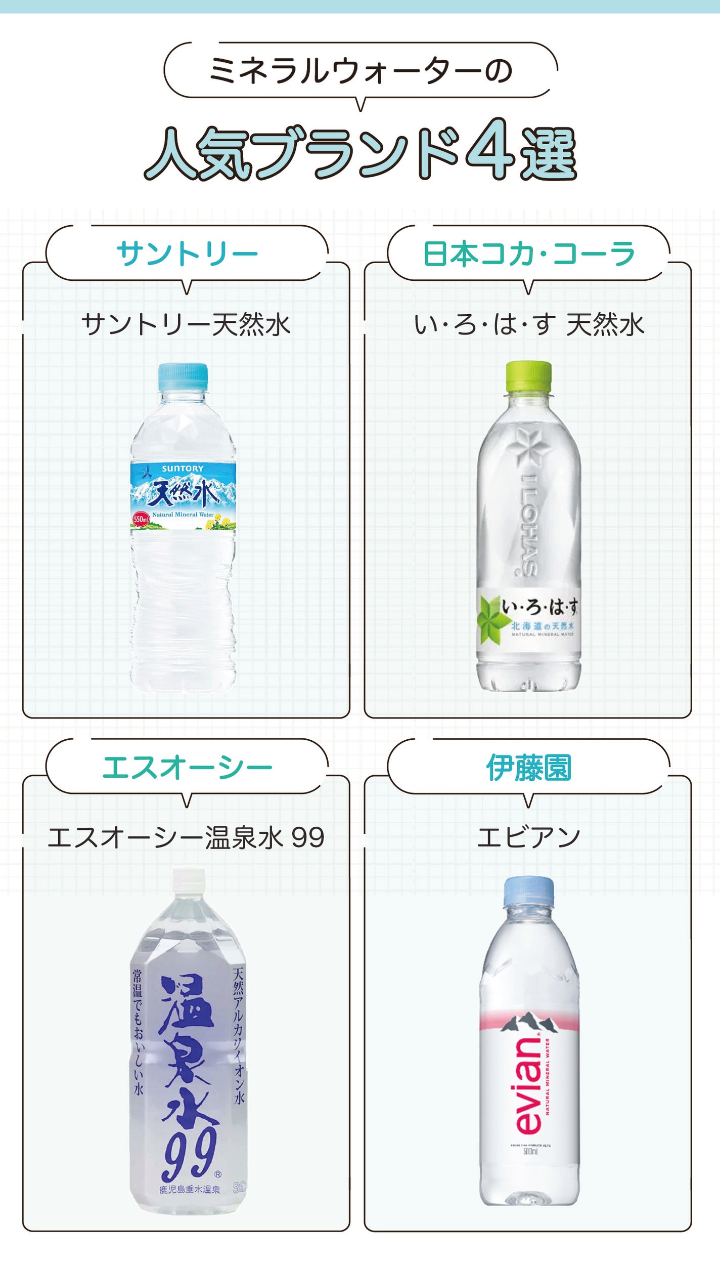 ミネラルウォーターの人気ブランド4選。サントリー サントリー天然水・日本コカ・コーラ い・ろ・は・す 天然水・エスオーシー エスオーシー温泉水99・伊藤園 エビアン。