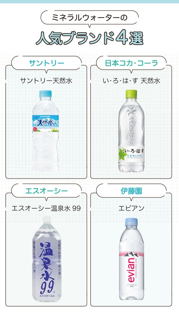 ミネラルウォーターの人気ブランド4選。サントリー サントリー天然水・日本コカ・コーラ い・ろ・は・す 天然水・エスオーシー エスオーシー温泉水99・伊藤園 エビアン。