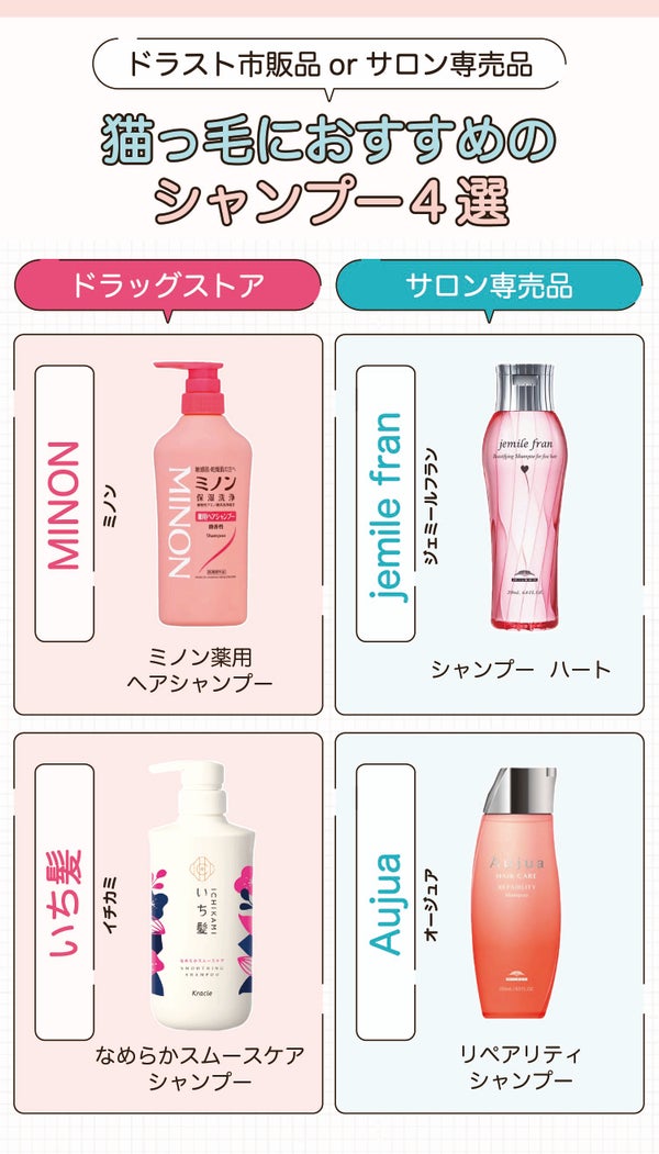 ドラスト市販品orサロン専売品猫っ毛におすすめのシャンプー4選。ドラッグストアはMINON(ミノン)ミノン薬用ヘアシャンプー・いち髪(イチカミ)なめらかスムースケア シャンプー。サロン専売品はjemile fran(ジェミールフラン)シャンプー ハート・Aujua(オージュア)リペアリティ シャンプー。