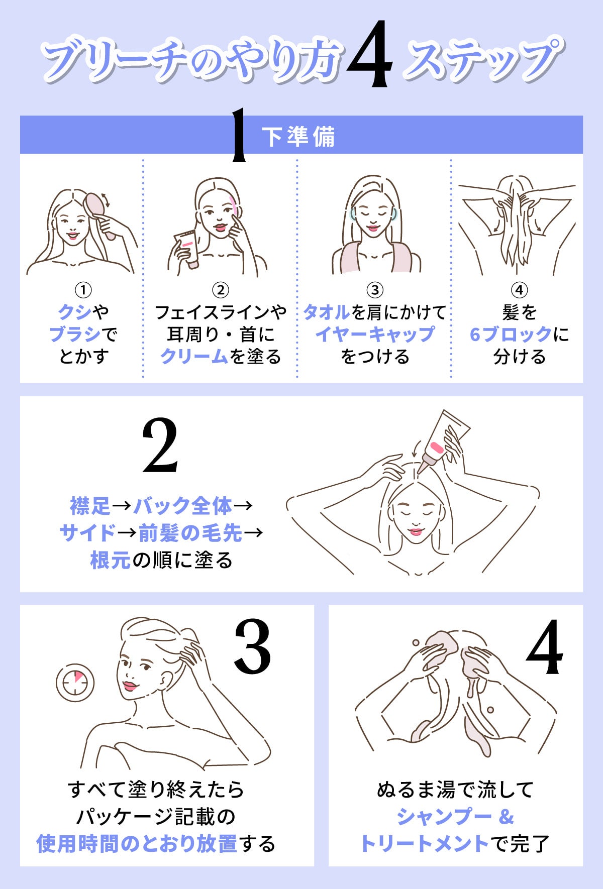 ブリーチのやり方4ステップ。下準備。クシやブラシでとかす。フェイスラインや耳周り・首にクリームを塗る。タオルを肩にかけてイヤーキャップをつける。髪を6ブロックに分ける。襟足→バック全体→サイド→前髪の毛先→根元の順に塗る。すべて塗り終えたらパッケージ記載の使用時間のとおり放置する。ぬるま湯で流してシャンプー&トリートメントで完了。