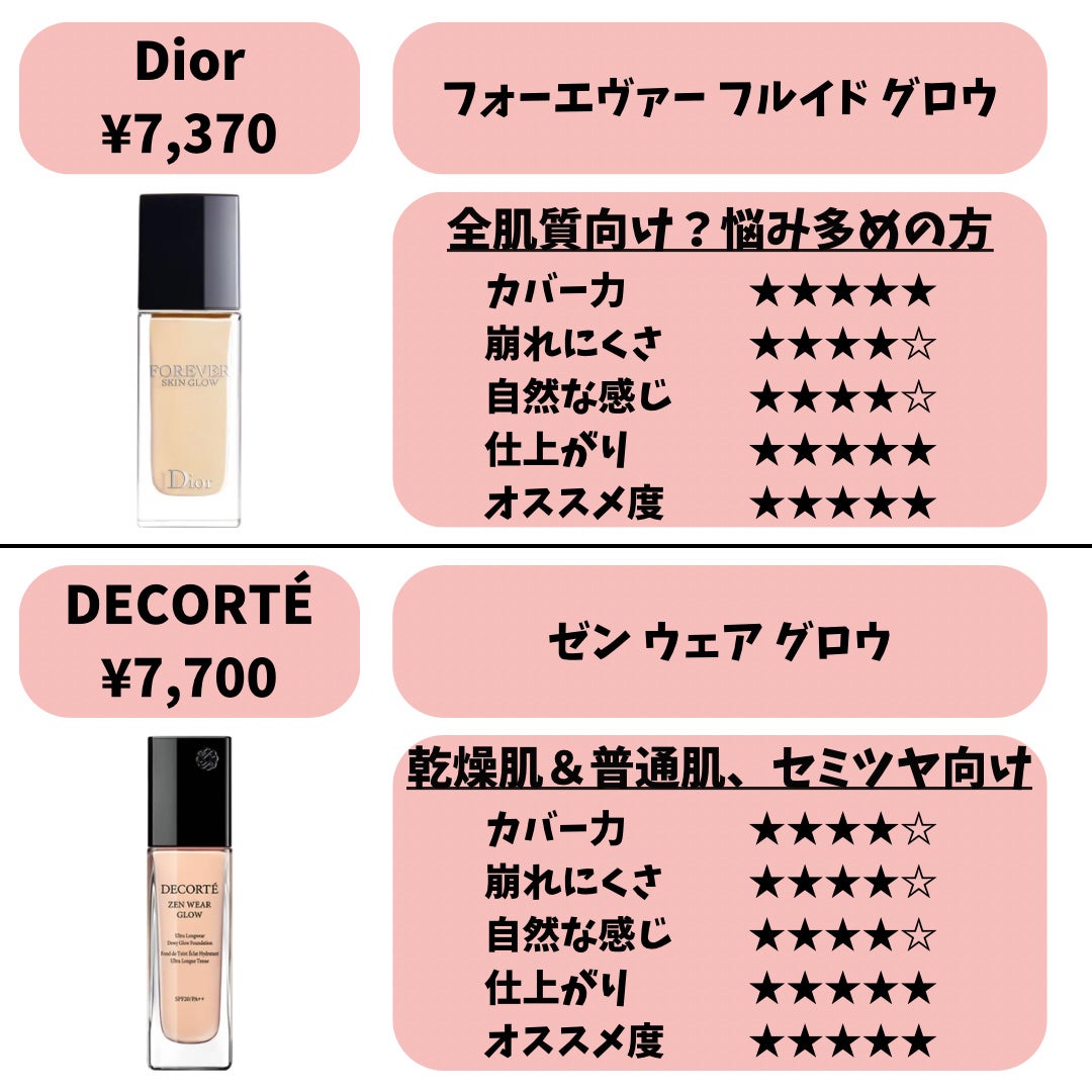 ディオールスキン フォーエヴァー フルイド グロウ/Dior/リキッドファンデーションを使ったクチコミ(3枚目)