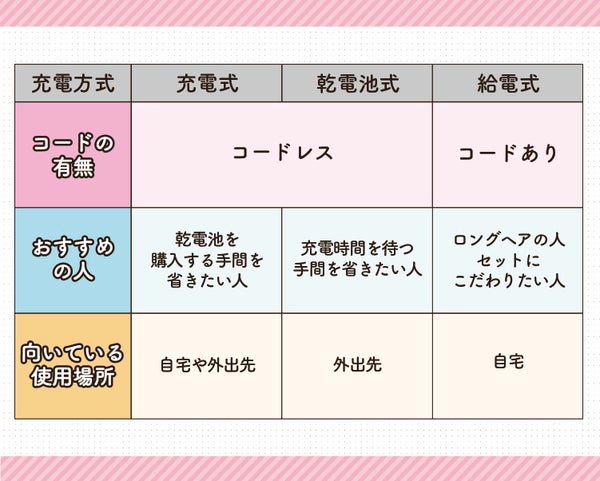 充電式はコードレスで乾電池を購入する手間を省きたい人におすすめ。自宅や外出先での使用に向いています。乾電池式もコードレスで充電時間を待つ手間を省きたい人におすすめ。外出先の使用に向いています。給電式はコードありでロングヘアの人やセットにこだわりたい人におすすめ。自宅で使用するのに向いています。