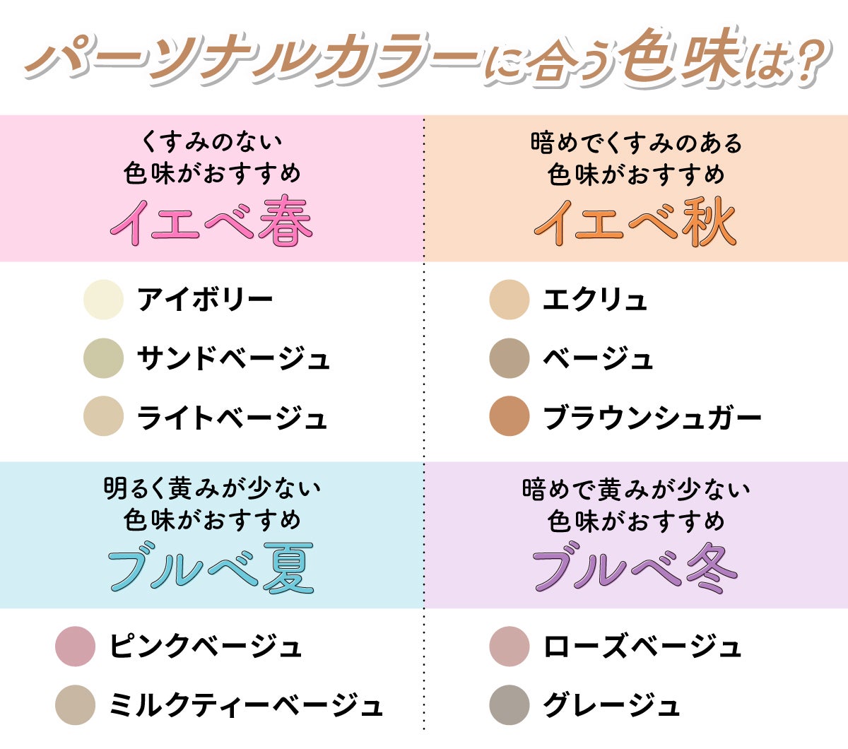 パーソナルカラーに合う色味は?イエベ春はアイボリー・サンドベージュ・ライトベージュなどくすみのない色味がおすすめ。イエベ秋はエクリュ・ベージュ・ブラウンシュガーなど暗めでくすみのある色味がおすすめ。ブルベ夏にはピンクベージュやミルクティーベージュなど明るく黄みが少ない色味がおすすめ。ブルベ冬にはローズベージュやグレージュなど暗めで黄みが少ない色味がおすすめ。