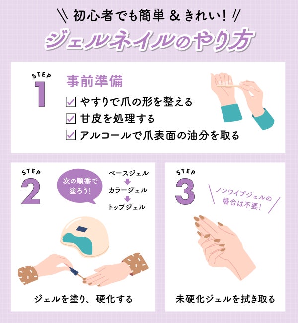 初心者でも簡単&きれい!ジェルネイルのやり方。事前準備としてやすりで爪の形を整えて甘皮を処理する。アルコールで爪表面の油分を取る。ジェルを塗り、硬化する。次の順番で塗ろう!ベースジェル→カラージェル→トップジェル。未硬化ジェルを拭き取る。ノンワイプジェルの場合は不要!