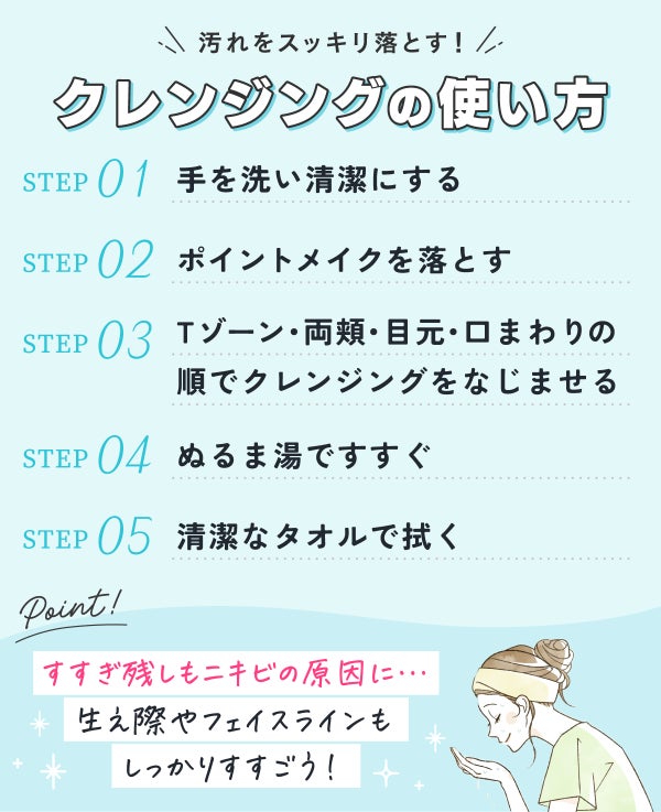 汚れをスッキリ落とす!クレンジングの使い方。手を洗い清潔にする。ポイントメイクを落とす。Tゾーン・両頬・目元・口まわりの順でクレンジングをなじませる。ぬるま湯ですすぐ。清潔なタオルで拭く。すすぎ残しもニキビの原因になるので生え際やフェイスラインもしっかりすすごう!