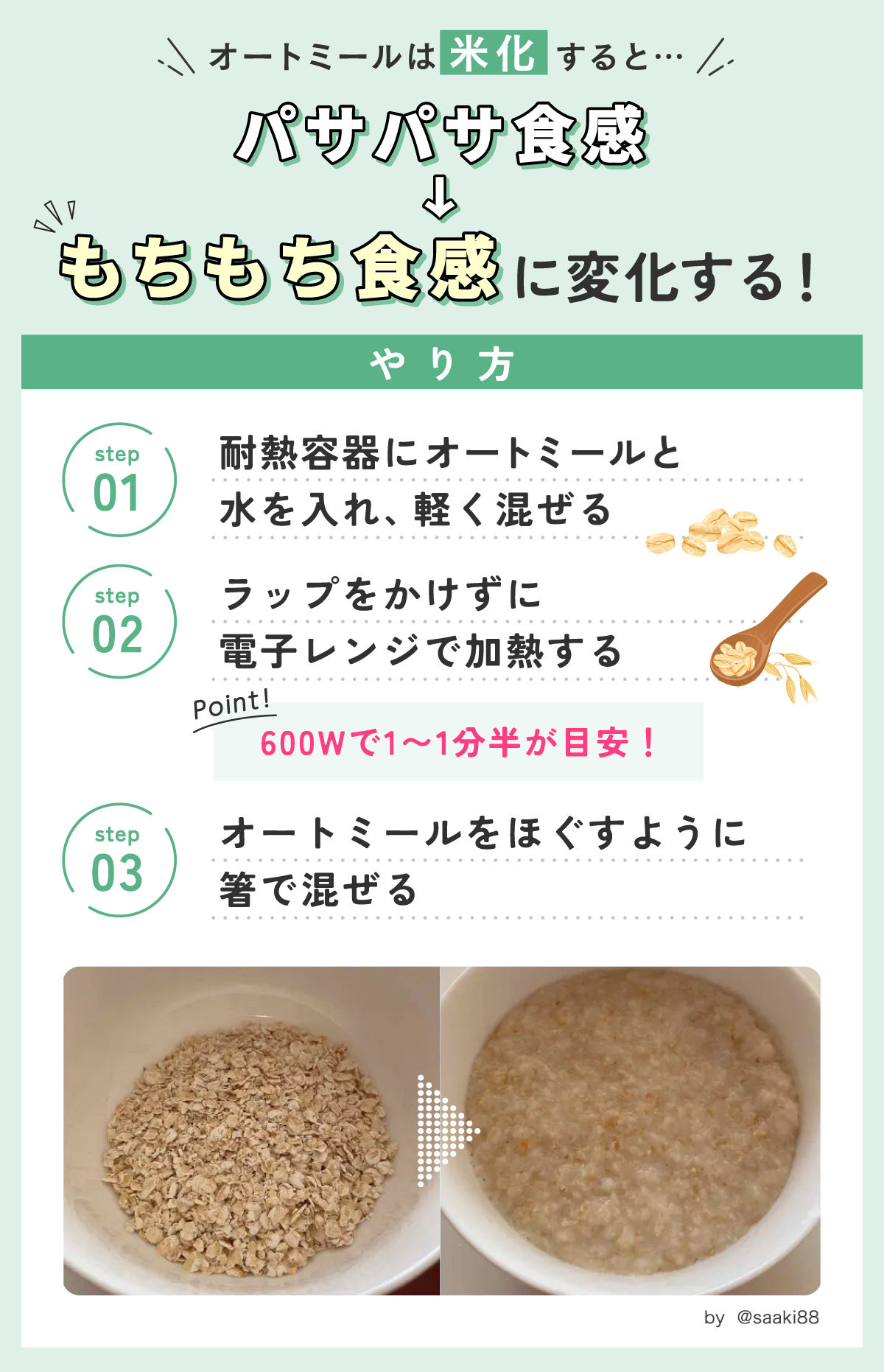 オートミールは米化するとパサパサ食感→もちもち食感に変化する！やり方は耐熱容器にオートミールと水を入れ、軽く混ぜる。ラップをかけずに電子レンジで加熱する。600Wで1〜1分半が目安！オートミールをほぐすように箸で混ぜる。