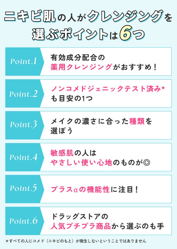 ニキビ肌の人がクレンジングを選ぶポイントは6つ。有効成分配合の薬用クレンジングがおすすめ!ノンコメドジェニックテスト済み*も目安の1つ。メイクの濃さに合った種類を選ぼう。敏感肌の人はやさしい使い心地のものが◎。プラスαの機能性に注目!ドラッグストアの人気プチプラ商品から選ぶのも手。*すべての人にコメド(ニキビのもと)が発生しないということではありません