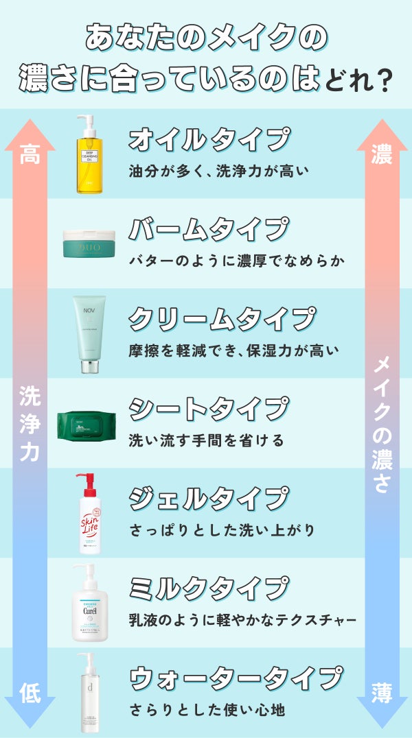 あなたのメイクの濃さに合っているのはどれ?オイルタイプは油分が多く洗浄力が高い。バームタイプはバターのように濃厚でなめらか。クリームタイプは摩擦を軽減でき、保湿力が高い。シートタイプは洗い流す手間を省ける。ジェルタイプはさっぱりとした洗い上がり。ミルクタイプは乳液のように軽やかなテクスチャー。ウォータータイプはさらりとした使い心地。
