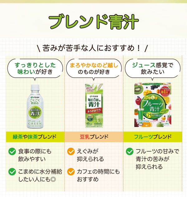 ブレンド青汁は苦みが苦手な人におすすめ!すっきりとした味わいが好きなら緑茶や抹茶ブレンド。食事の際にも飲みやすくこまめに水分補給したい人にも◎。まろやかなのど越しのものが好きなら豆乳ブレンド。えぐみが抑えられてカフェの時間にもおすすめ。ジュース感覚で飲みたいならフルーツブレンド。フルーツの甘みで青汁の苦みが抑えられる。