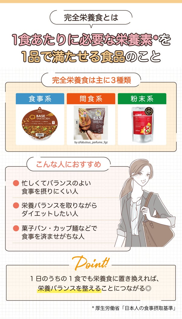 完全栄養食とは1食あたりに必要な栄養素*を1品で満たせる食品のこと。完全栄養食は主に食事系・間食系・粉末系の3種類。忙しくてバランスのよい食事を摂りにくい人、栄養バランスを取りながらダイエットしたい人、菓子パン・カップ麺などで食事を済ませがちな人におすすめ。1日のうちの1食でも栄養食に置き換えれば、栄養バランスを整えることにつながる◎*厚生労働省「日本人の食事摂取基準」。