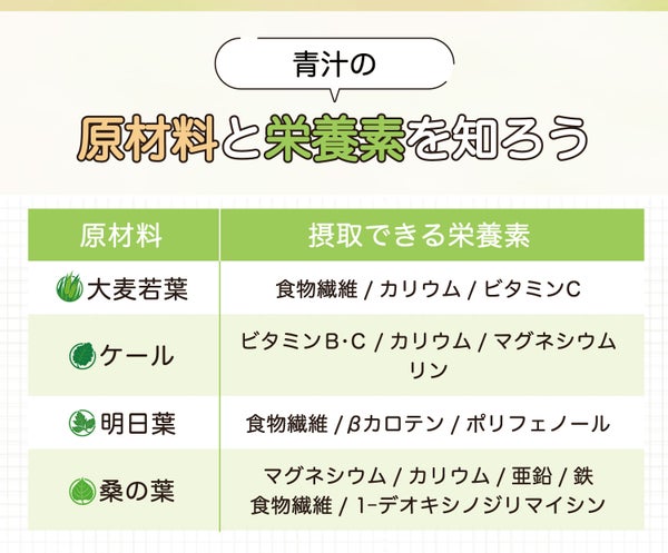 青汁の原材料と栄養素を知ろう。大麦若葉で摂取できる栄養素は食物繊維・カリウム・ビタミンC。ケールで摂取できる栄養素はビタミンB・C・カリウム・マグネシウム・リン。明日葉で摂取できる栄養素は食物繊維・βカロテン・ポリフェノール。桑の葉で摂取できる栄養素はマグネシウム・カリウム・亜鉛・鉄・食物繊維・1-デオキシノジリマイシンです。