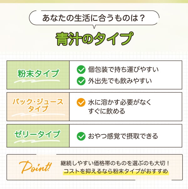 あなたの生活に合うものは?青汁のタイプ。粉末タイプは個包装で持ち運びやすく外出先でも飲みやすい。パック・ジュースタイプは水に溶かす必要がなくすぐに飲める。ゼリータイプはおやつ感覚で摂取できる。継続しやすい価格帯のものを選ぶのも大切!コストを抑えるなら粉末タイプがおすすめ。