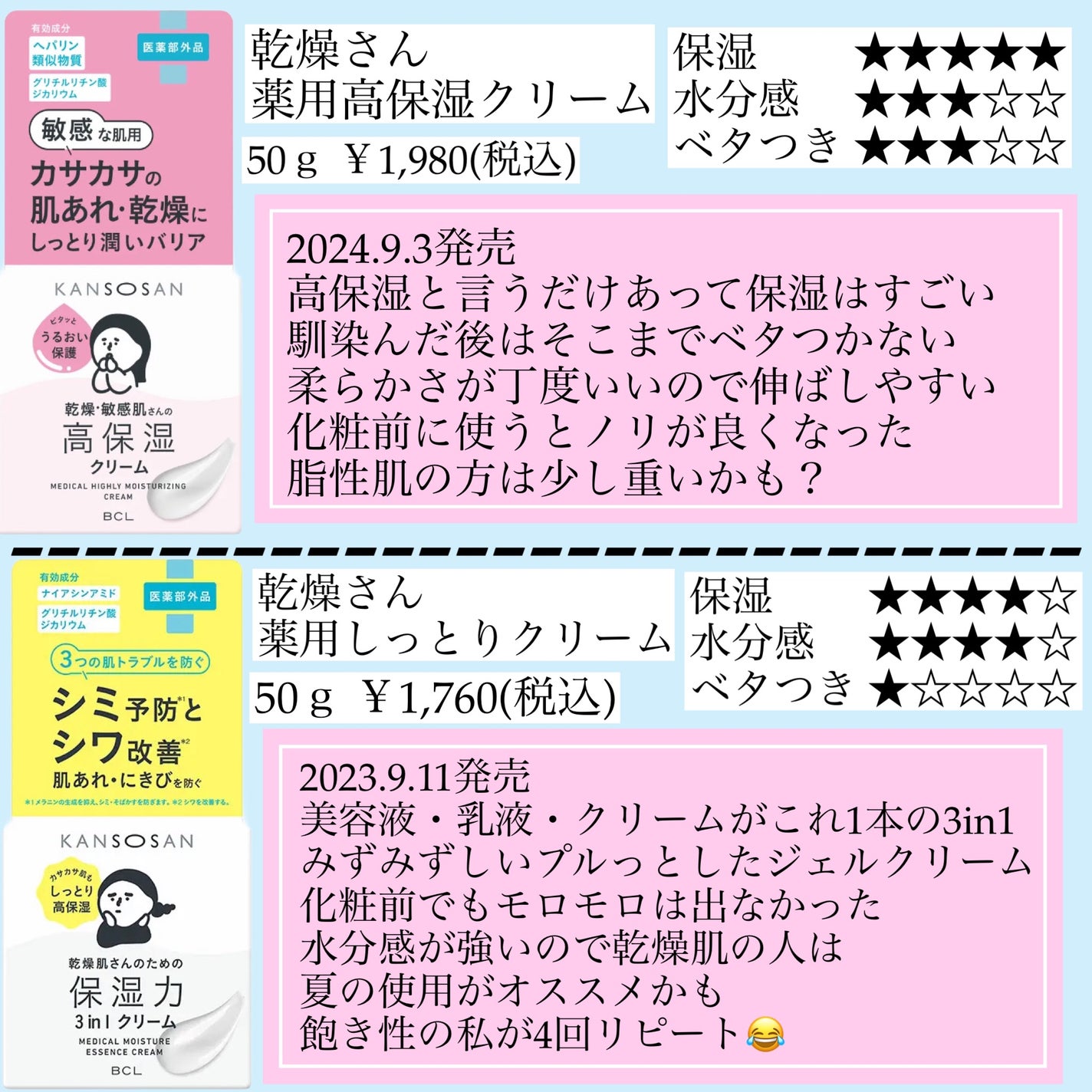 乾燥さん 薬用しっとりクリーム 【医薬部外品】/乾燥さん/フェイスクリームを使ったクチコミ(2枚目)