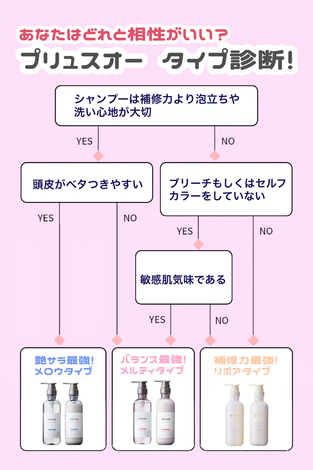 メロウシャンプー/メロウトリートメント/plus eau/市販シャンプーを使ったクチコミ（1枚目）