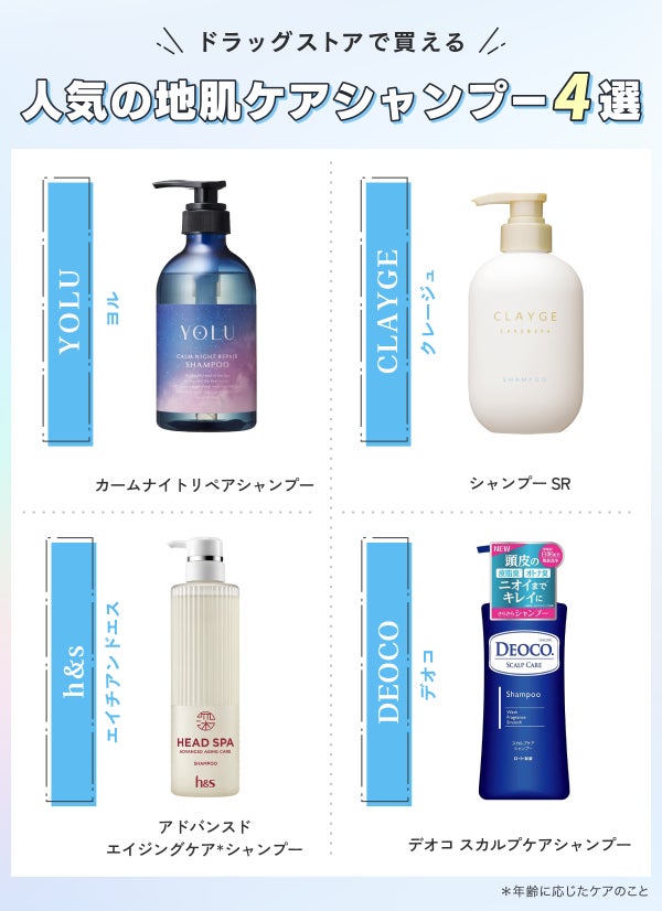 ドラッグストアで買える人気の地肌ケアシャンプー4選。YOLU(ヨル)カームナイトリペアシャンプー・CLAYGE(クレージュ)シャンプー SR・h&s(エイチアンドエス)アドバンスドエイジングケア*シャンプー・DEOCO(デオコ)デオコ スカルプケアシャンプー。*年齢に応じたケアのこと