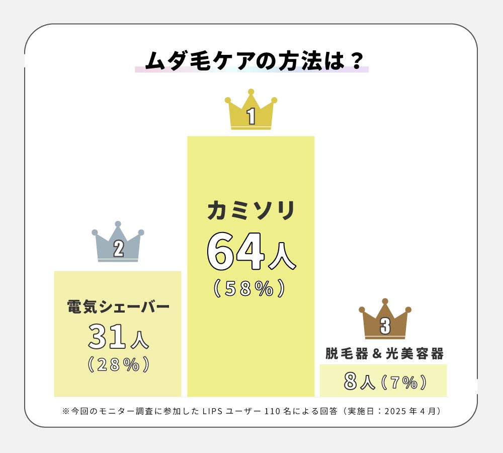 【パナソニック】LIPSユーザー"110名"が2ヶ月お試し!家庭用光美容器の実力はどう?の画像