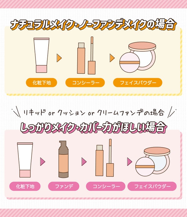 ナチュラルメイク・ノーファンデメイクの場合は化粧下地→コンシーラー→フェイスパウダーの順番。リキッドorクッションorクリームファンデーションを使ったしっかりメイク・カバー力がほしい場合は化粧下地→ファンデ→コンシーラー→フェイスパウダーの順。