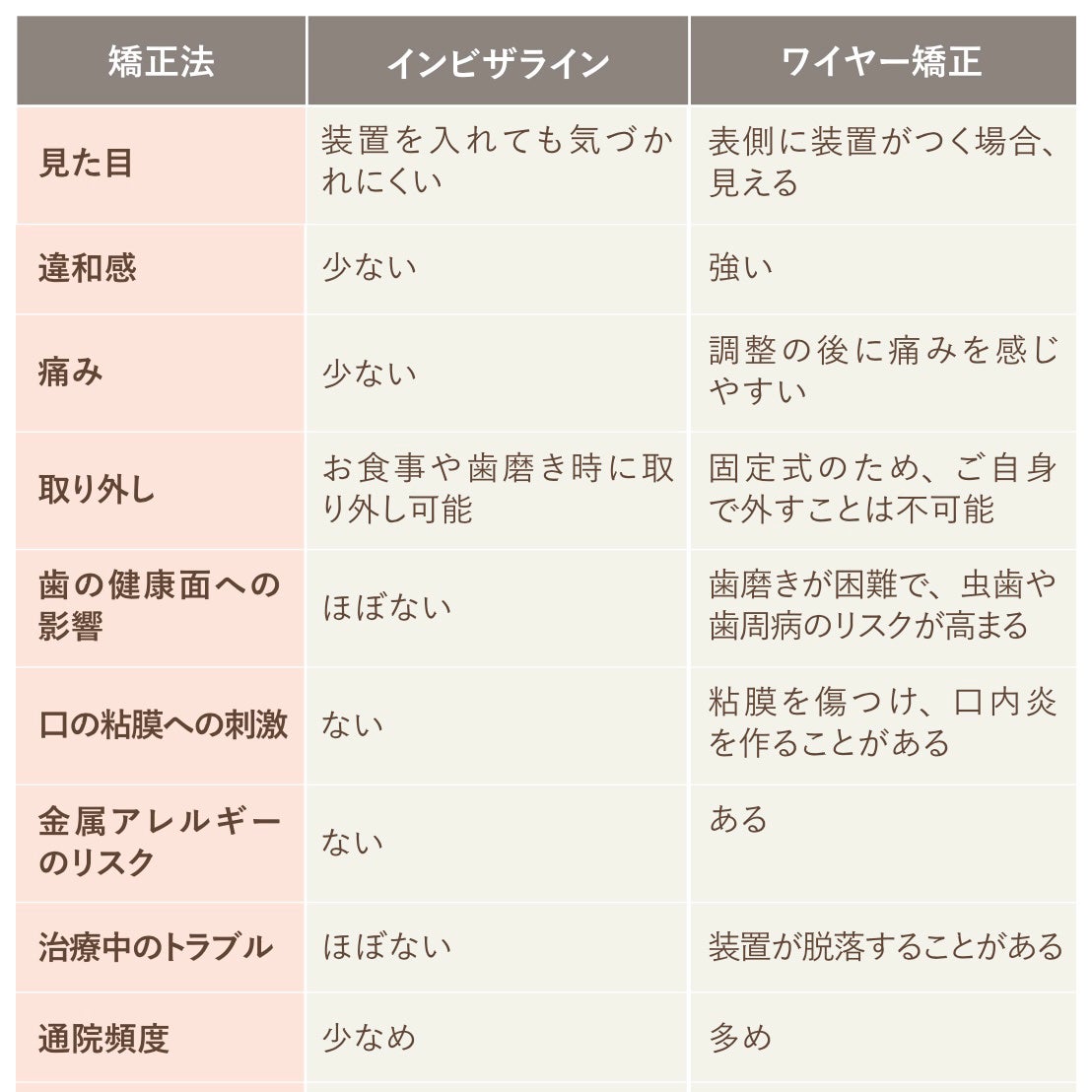 りん☁️ on LIPS 「【矯正前に必ず読んで!】インビザラインとワイヤー矯正の違い&病..」(2枚目)