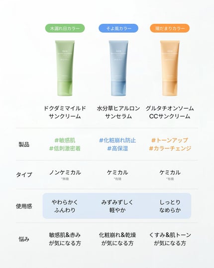 ドクダミマイルドサンクリームリリーフチューブ/Abib /日焼け止めクリームを使ったクチコミ(3枚目)