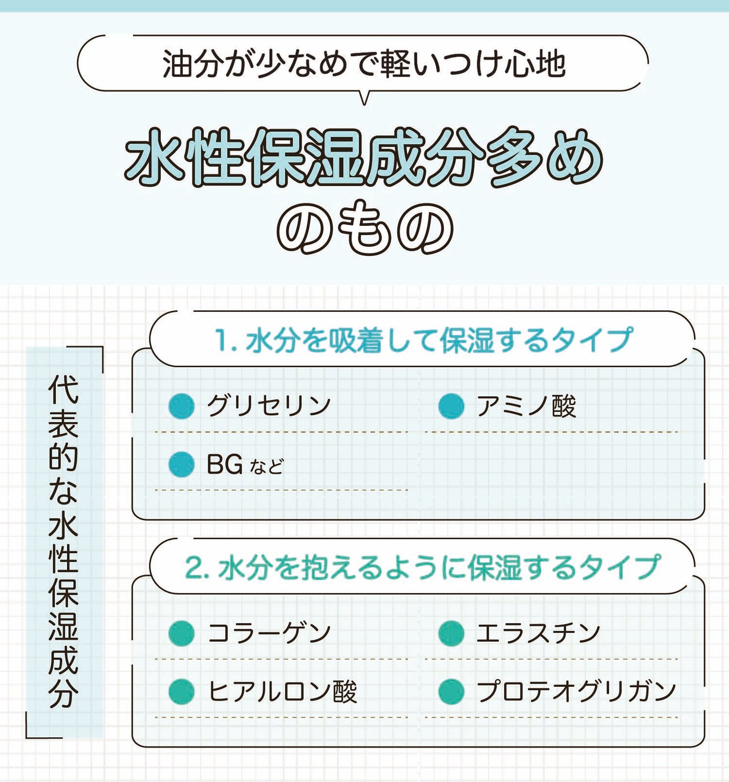 水性保湿成分多めのものは油分が少めで軽いつけ心地。代表的な水性保湿成分は2種類。1つめは水分を吸着して保湿するタイプでグリセリン・アミノ酸・BGなど。2つめは水分を抱えるように保湿するタイプでコラーゲン・エラスチン・ヒアルロン酸・プロテオグリカン。