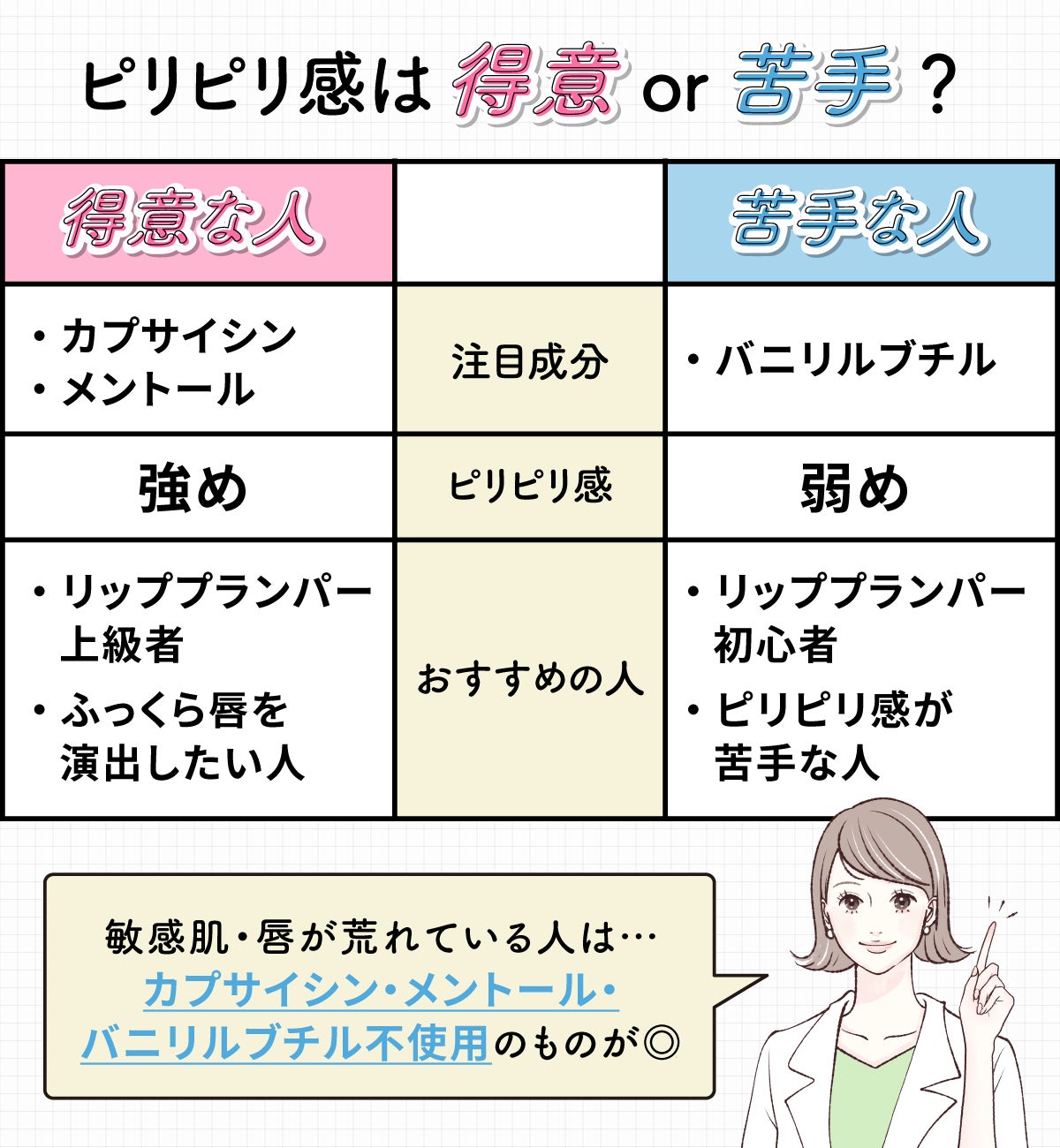 ピリピリ感は得意or苦手?得意な人はピリピリ感強めのカプサイシンやメントールが配合されたものがおすすめ。リッププランパー上級者やふっくら唇を演出したい人におすすめ。苦手な人はピリピリ感弱めのバニリルブチル配合のもの。リッププランパー初心者やピリピリ感が苦手な人におすすめ。敏感肌・唇が荒れている人は、カプサイシン・メントール・バニリルブチル不使用のものが◎