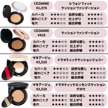 エッセンシャル スキン ヌーダー クッション/JUNG SAEM MOOL/クッションファンデーションを使ったクチコミ(10枚目)