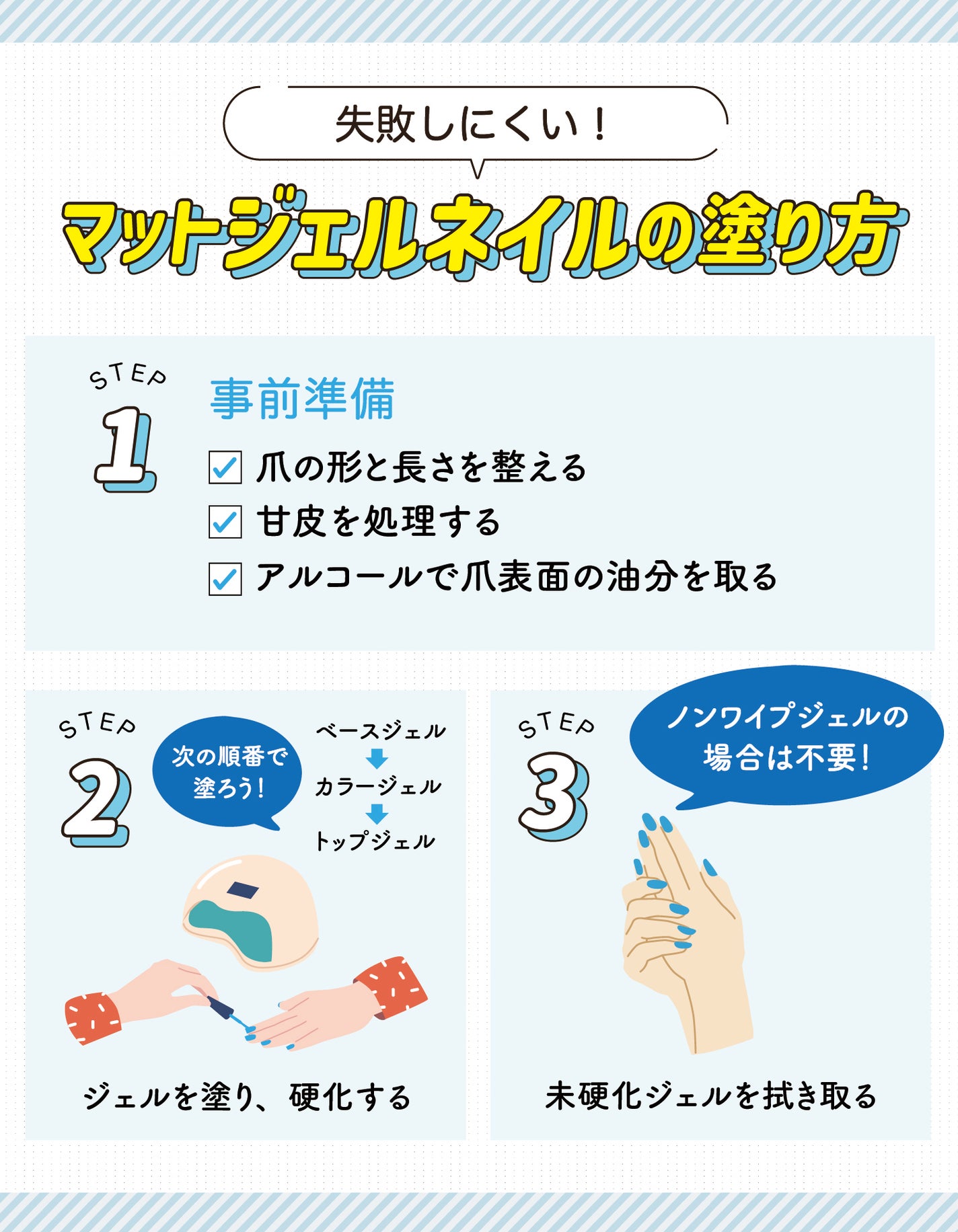 失敗しにくい!マットジェルネイルの塗り方。事前準備:爪の形と長さを整える・甘皮を処理する・アルコールで爪表面の油分を取る。ジェルを塗り、硬化する。次の順番で塗ろう!ベースジェル→カラージェル→トップジェル。未硬化ジェルを拭き取る。ノンワイプジェルの場合は不要!