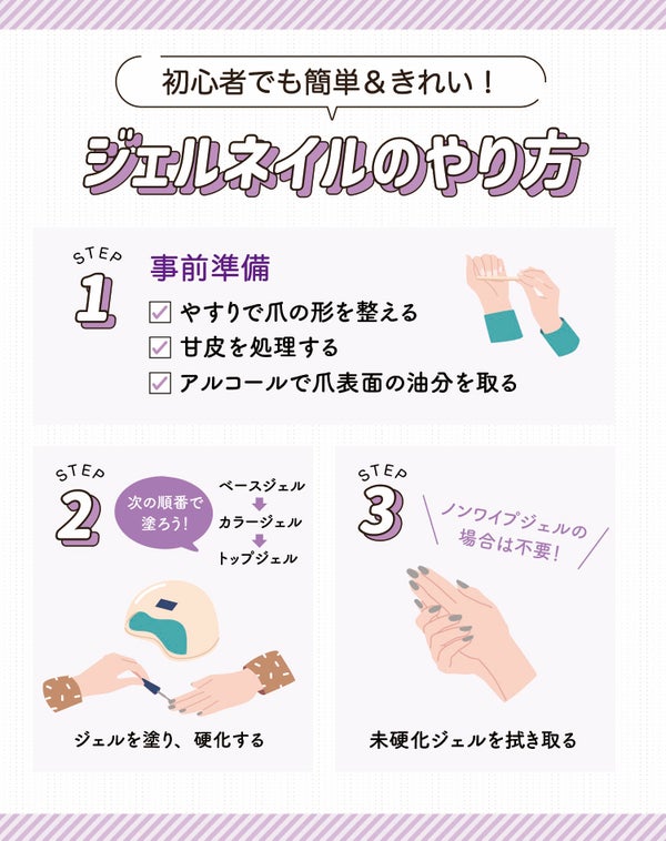 初心者でも簡単&きれい!ジェルネイルのやり方。事前準備としてやすりで爪の形を整えて甘皮を処理する。アルコールで爪表面の油分を取る。ジェルを塗り、硬化する。次の順番で塗ろう!ベースジェル→カラージェル→トップジェル。未硬化ジェルを拭き取る。ノンワイプジェルの場合は不要!