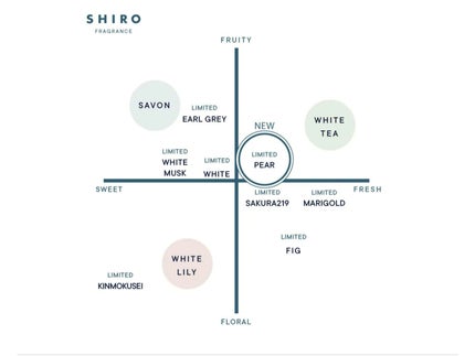 ペアー オードパルファン/SHIRO/香水(その他)を使ったクチコミ(3枚目)