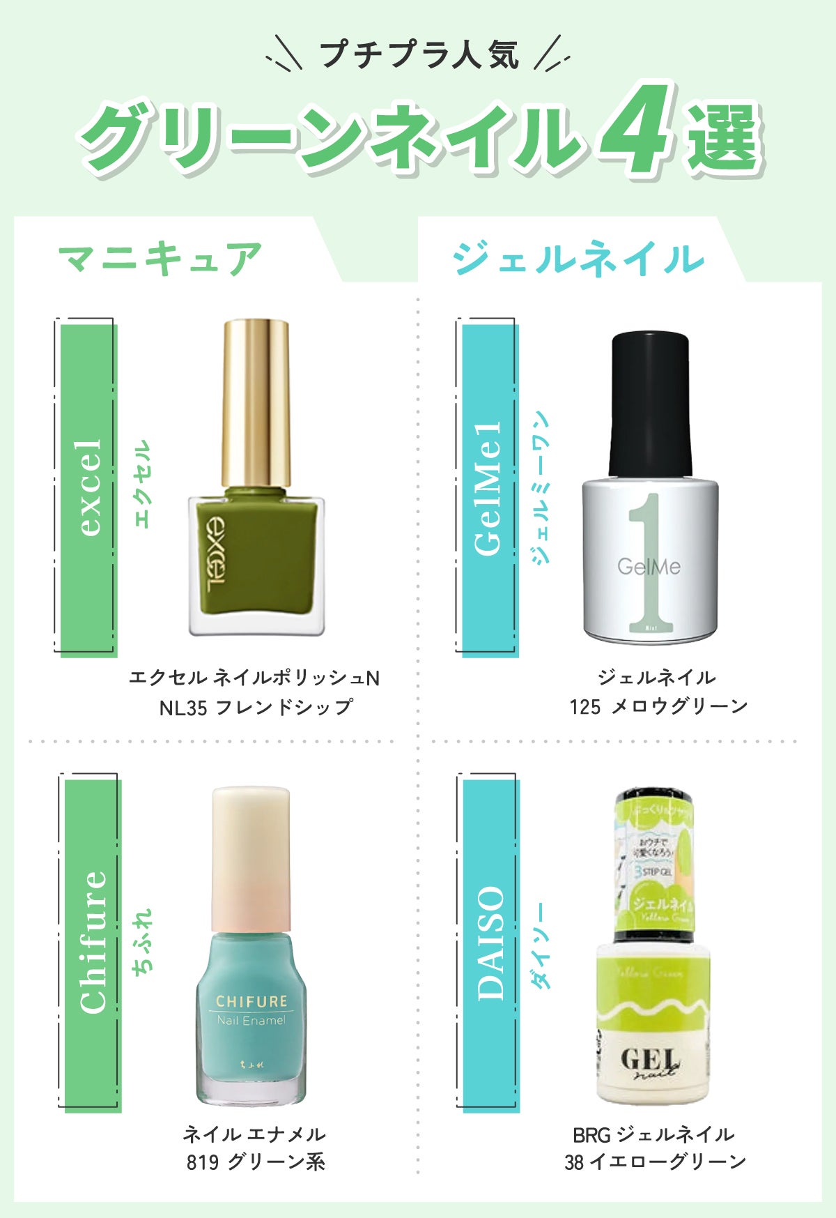 プチプラ人気グリーンネイル4選。マニキュアならexcel(エクセル)エクセル ネイルポリッシュ N NL35 フレンドシップ・Chifure(ちふれ)ネイル エナメル 819 グリーン系。ジェルネイルはGelMe1(ジェルミーワン)ジェルネイル 125 メロウグリーン・DAISO(ダイソー)BRG ジェルネイル 38 イエローグリーン。