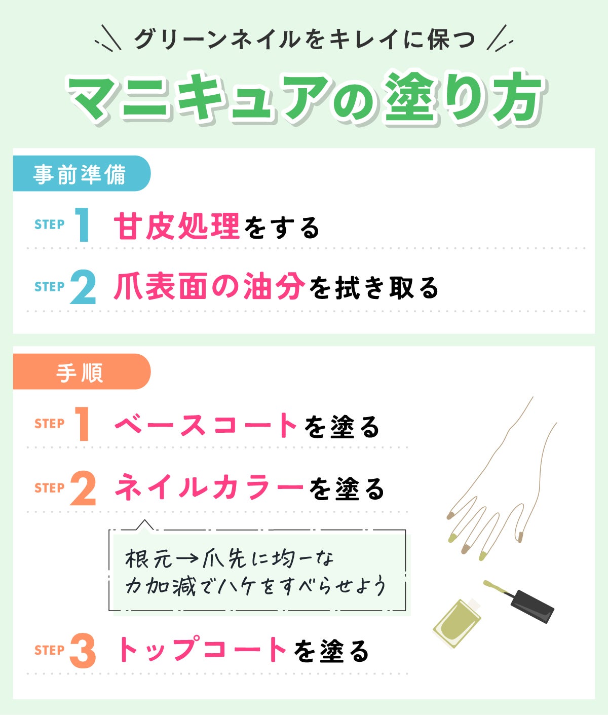 グリーンネイルをキレイに保つマニキュアの塗り方。事前準備は甘皮処理をして爪表面の油分を拭き取る。手順はベースコートを塗りネイルカラーを塗る。根元→爪に均一な力加減でハケをすべらせよう。トップコートを塗る。