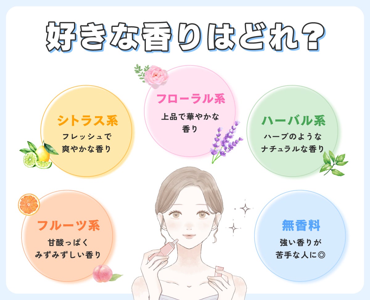 好きな香りはどれ?フルーツ系は甘酸っぱくみずみずしい香り・シトラス系はフレッシュで爽やかな香り・フローラル系は上品で華やかな香り・ハーバル系はハーブのようなナチュラルな香り・無香料は強い香りが苦手な人に◎