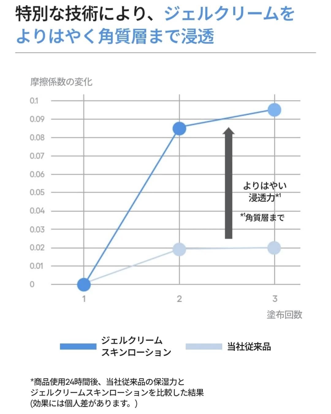 ジェルクリームスキン ローション/LANEIGE/化粧水を使ったクチコミ(8枚目)