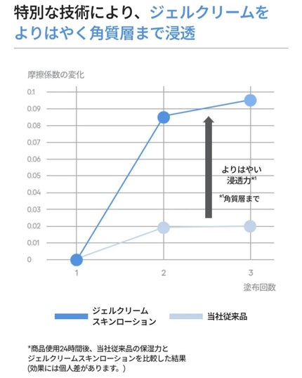 ジェルクリームスキン ローション/LANEIGE/化粧水を使ったクチコミ(8枚目)