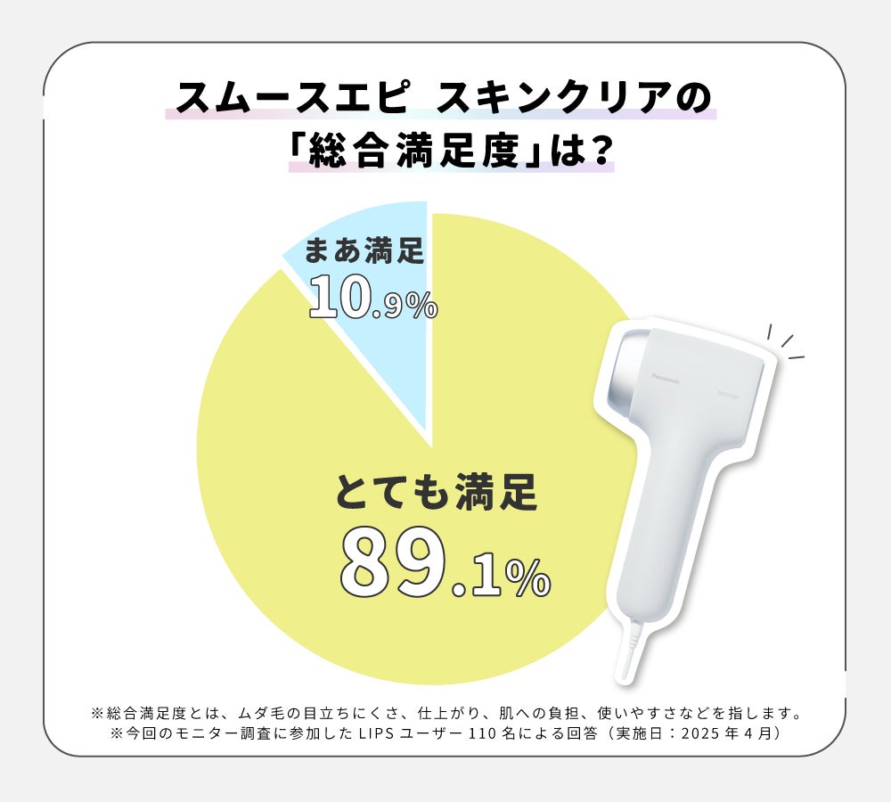 【パナソニック】LIPSユーザー"110名"が2ヶ月お試し!家庭用光美容器の実力はどう?の画像