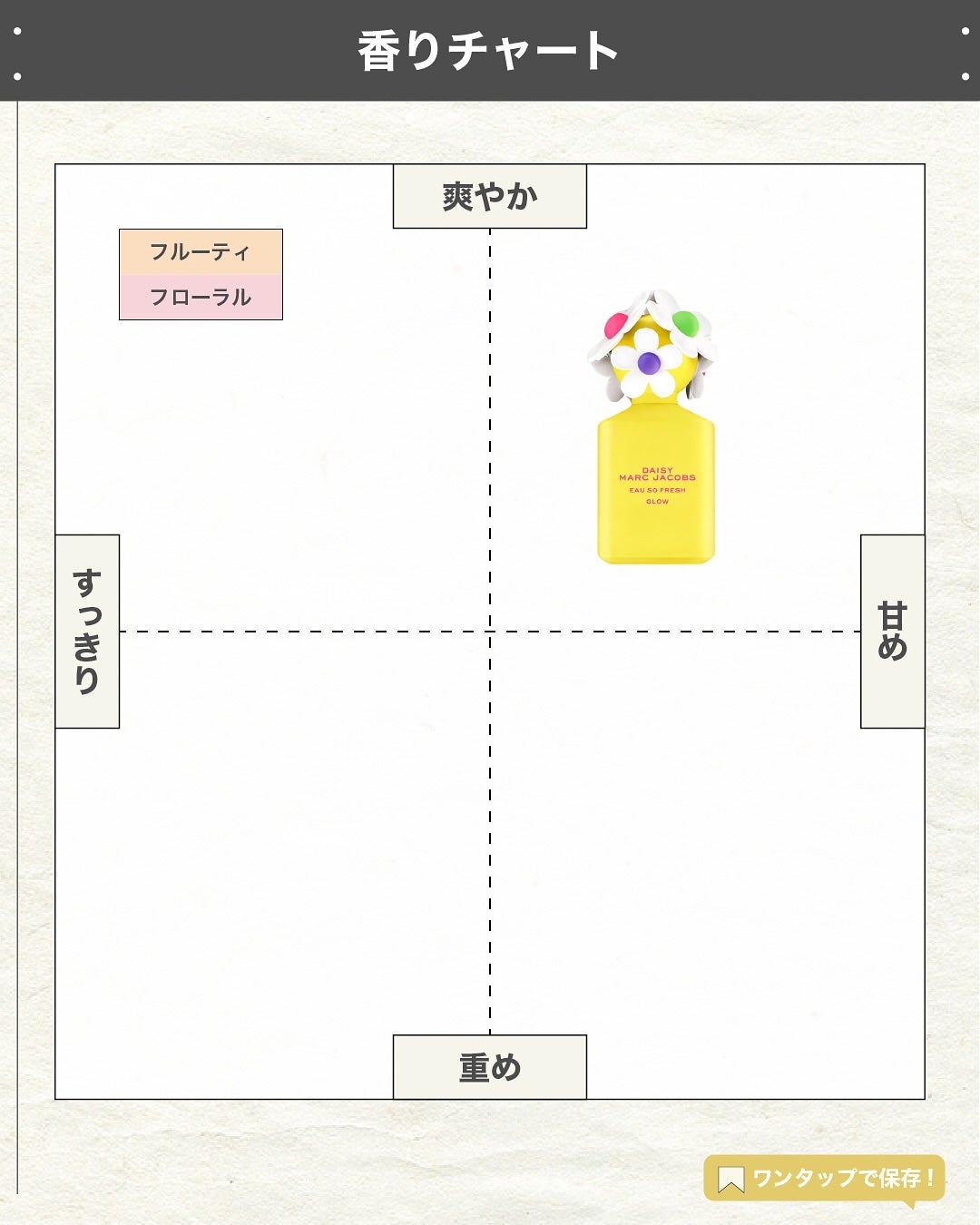 エスログ┊1日1分のモテ香水紹介 on LIPS 「.『新作香水春の香り』🌳製品情報🌳MARCJACOBSデイジー..」(4枚目)