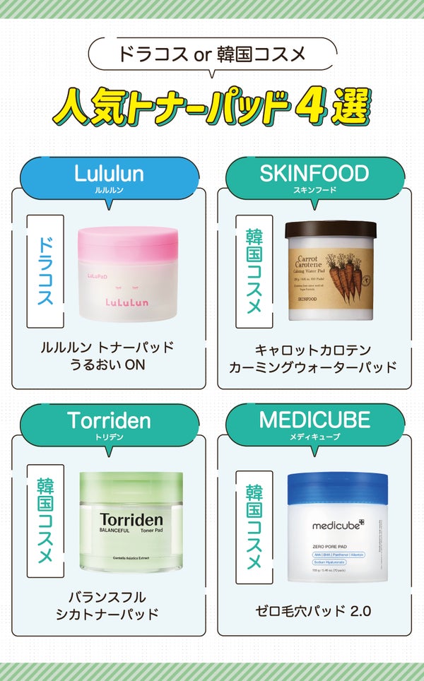 ドラコスor韓国コスメ人気トナーパッド4選。ドラコスはLululun(ルルルン)ルルルン トナーパッド うるおいON。韓国コスメはSKINFOOD(スキンフード)キャロットカロテン カーミングウォーターパッド・Torriden(トリデン)バランスフル シカトナーパッド・MEDICUBE(メディキューブ)ゼロ毛穴パッド 2.0。