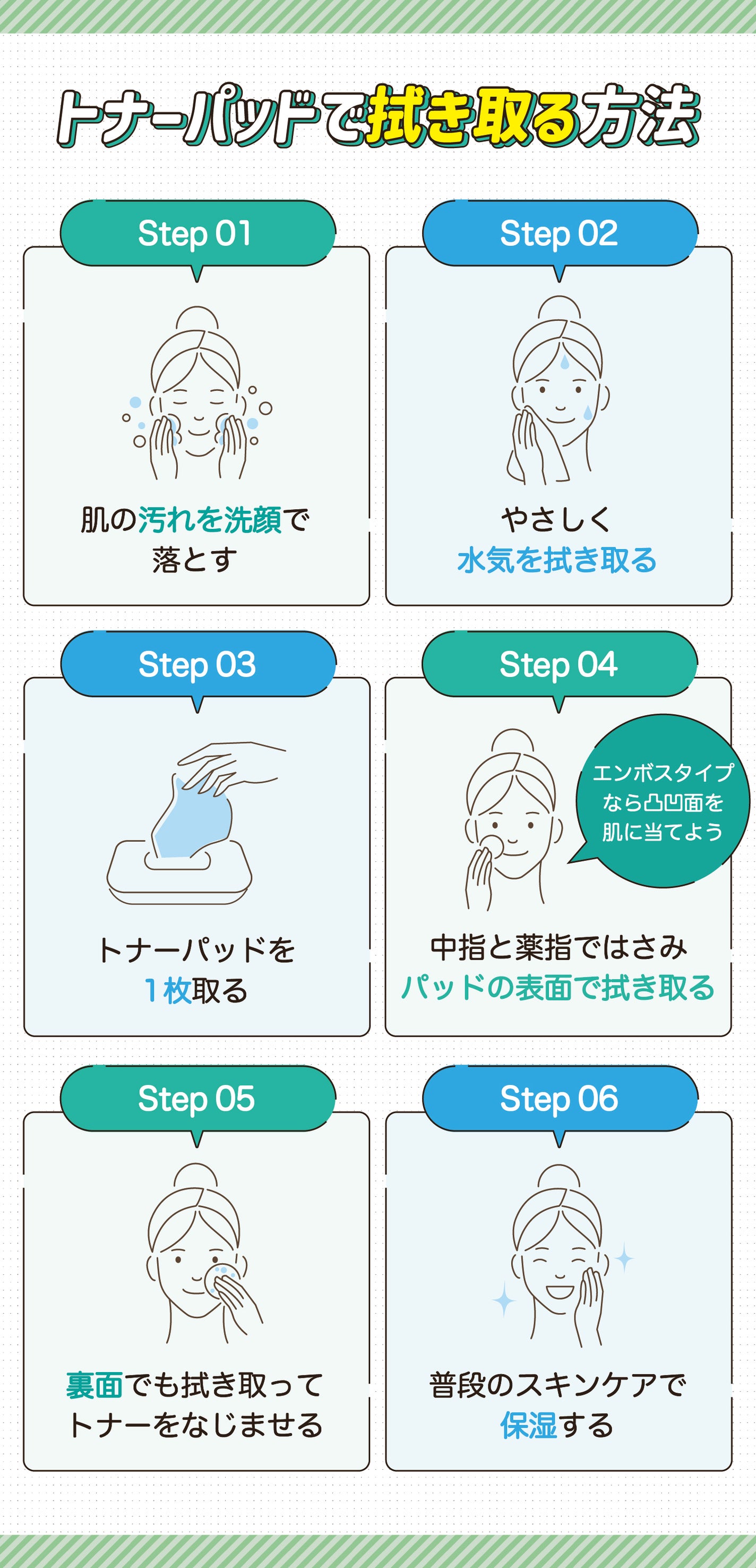 トナーパッドで拭き取る方法。肌の汚れを洗顔で落とす。やさしく水気を拭き取る。トナーパッドを1枚取る。中指と薬指ではさみパッドの表面で拭き取る。エンボス加工タイプなら凸凹面を肌に当てよ。裏面でも拭き取ってトナーをなじませる。普段のスキンケアで保湿する。