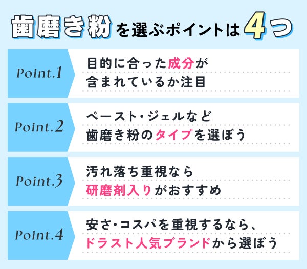 歯磨き粉を選ぶポイントは4つ。目的に合った成分が含まれているか注目。ペースト・ジェルなど歯磨き粉のタイプを選ぼう。汚れ落ち重視なら研磨剤入りがおすすめ。安さ・コスパを重視するなら、ドラスト人気ブランドから選ぼう。