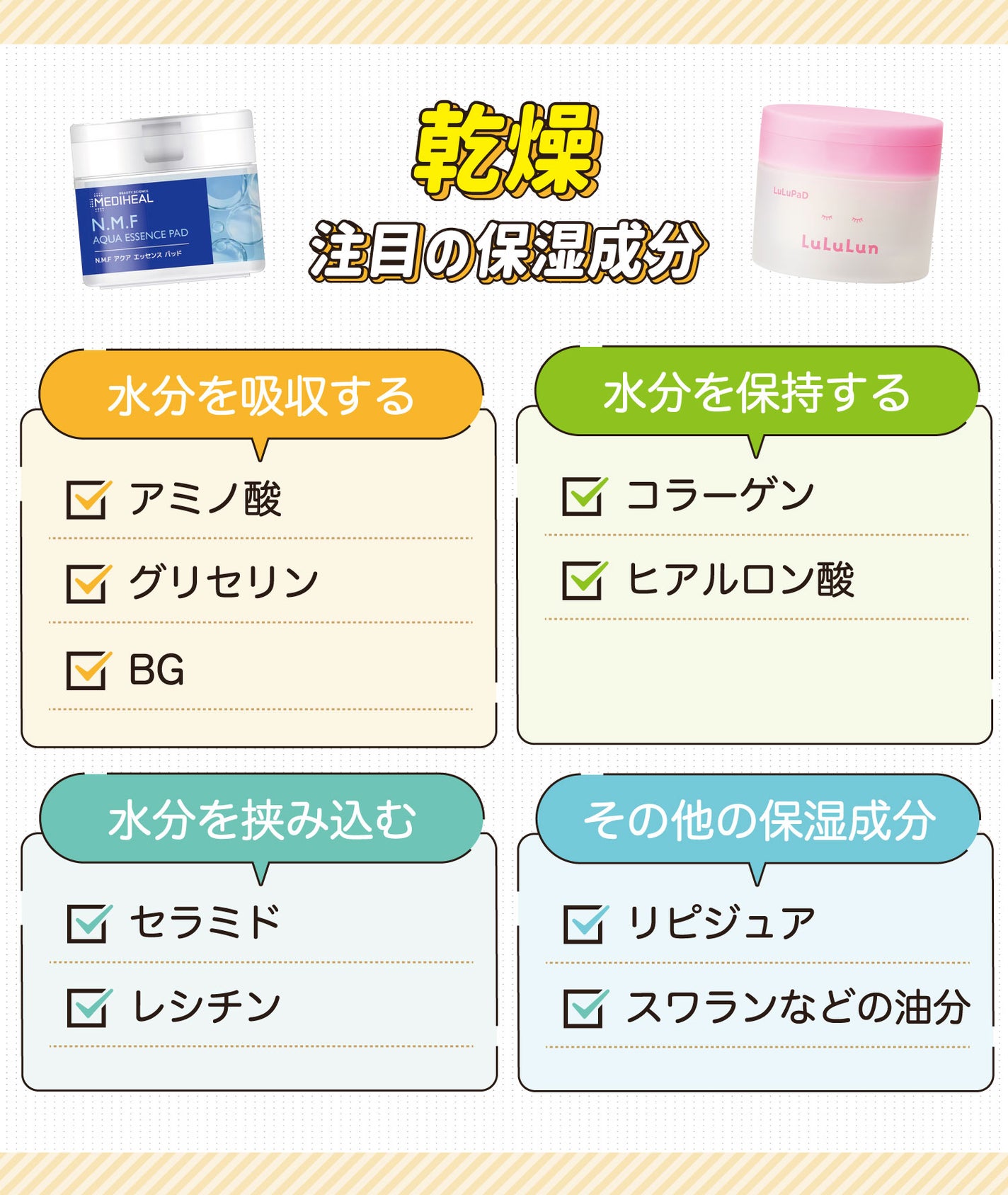 乾燥に注目の保湿成分は水分を吸収するアミノ酸・グリセリン・BG。水分を保持するコラーゲン・ヒアルロン酸。水分を保持するセラミド・レシチン。その他の保湿成分のリピジュア・スワランなどの油分。