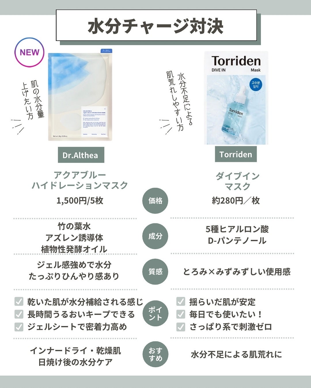 はく|韓流美容男子🧴フォロバ100 on LIPS 「【保存必須📌】話題の韓国マスク、どっち買う?🤔💭肌悩み別におす..」(3枚目)