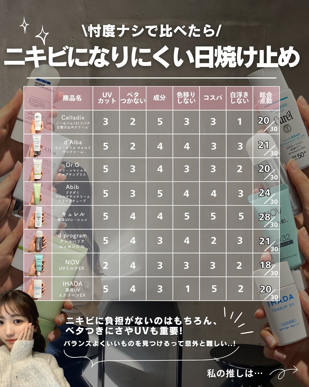 白湯(サユ) | ニキビと戦うOL🤍 on LIPS 「絹です🌿「ニキビ肌でも使える日焼け止め、結局どれが正解なの?」..」(7枚目)